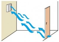 Prívod vzduchu a umiestnenie ventilátora