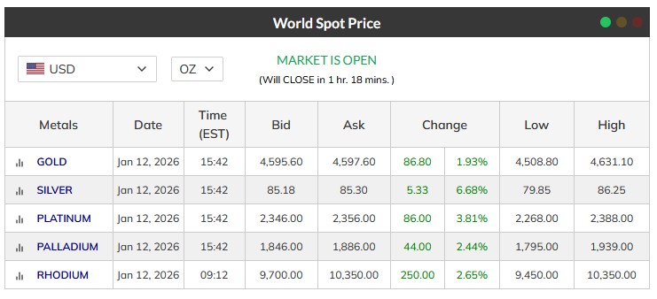 Denné Pohyby Cien Vzácných Kovov