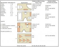 Odporúčané počty výmen a vhodné typy ventilátorov pre jednotlivé typy miestností
